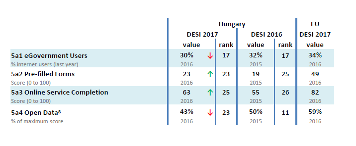DESI jelentés: Magyarország a 20. helyen áll